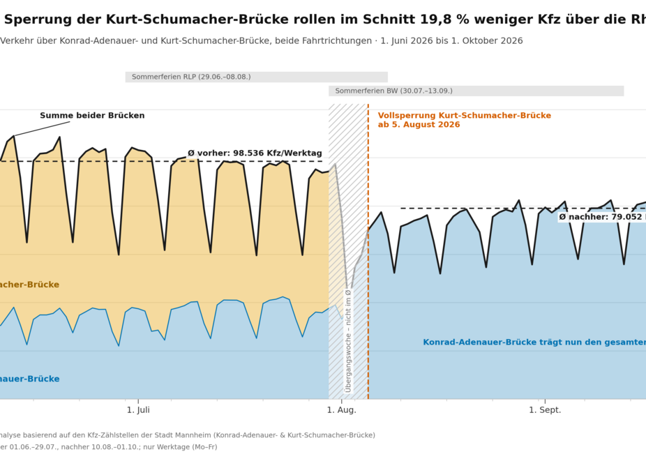 Kfz-Verkehr über die Rheinbrücken: knapp 20 % weniger seit der Sperrung Flächendiagramm des täglichen Kfz-Verkehrs über die Konrad-Adenauer- und die Kurt-Schumacher-Brücke in Mannheim, 1. Juni bis 1. Oktober 2026, beide Fahrtrichtungen. Bis Ende Juli sind beide Brücken gestapelt dargestellt: Die Konrad-Adenauer-Brücke trägt rund 35.000 Kfz am Tag, die Kurt-Schumacher-Brücke rund 63.000. Werktags liegt die Summe meist bei 95.000 bis 108.000, an Wochenenden fällt sie auf 55.000 bis 65.000. Seit der Vollsperrung der Kurt-Schumacher-Brücke am 5. August läuft der gesamte Kfz-Verkehr über die Konrad-Adenauer-Brücke, werktags meist 70.000 bis 85.000 Fahrzeuge. Gestrichelte Linien zeigen den Durchschnitt pro Werktag: vorher (1.6.–29.7.) 98.536 Kfz, nachher (10.8.–1.10.) 79.052 Kfz, also 19,8 Prozent weniger. Der Übergang rund um die Sperrung ist schraffiert und nicht im Durchschnitt enthalten. Am oberen Rand sind die Sommerferien in Rheinland-Pfalz (29.6.–8.8.) und Baden-Württemberg (30.7.–13.9.) markiert.