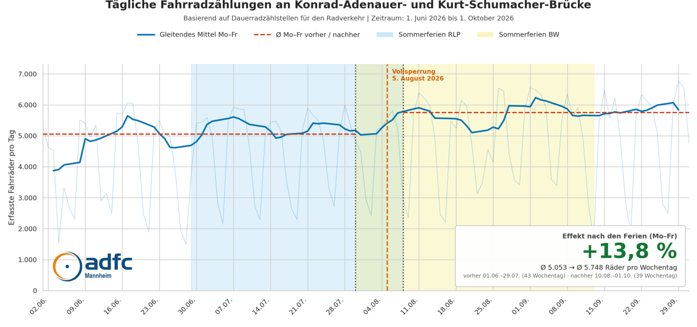Liniendiagramm der täglichen Radzählungen an Konrad-Adenauer- und Kurt-Schumacher-Brücke: Nach der Sperrung steigt der Wochentagsschnitt von 5.053 auf 5.748 Räder (+13,8 %).