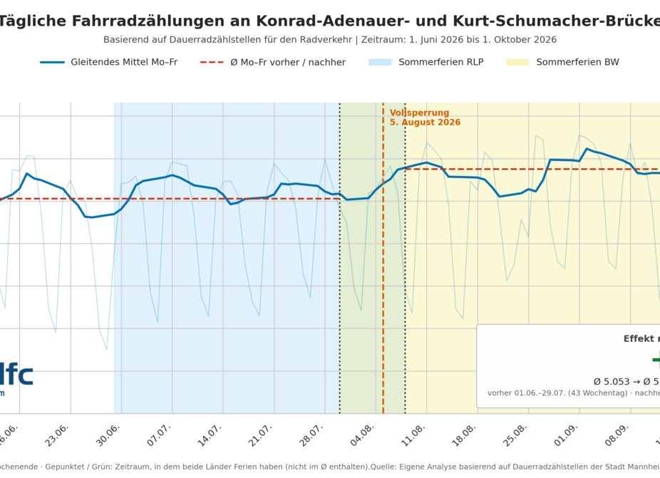 Radverkehr an den Rheinbrücken, Juni bis September 2026 Liniendiagramm der täglichen Radzählungen an Konrad-Adenauer- und Kurt-Schumacher-Brücke: Nach der Sperrung steigt der Wochentagsschnitt von 5.053 auf 5.748 Räder (+13,8 %).